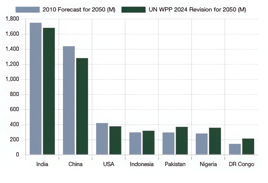 Grouped bar chart comparing the 2010 forecast for 2050 population against the UN World Population Prospects 2024 revision, for India, China, the USA, Indonesia, Pakistan, Nigeria and DR Congo.